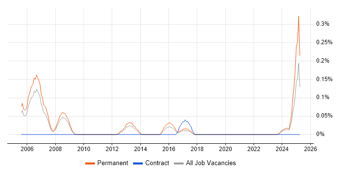 Job vacancy trend for Business Development Consultant in Bristol Job vacancy trend for Business Development Consultant in Bristol