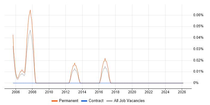 Business Development Director job vacancy trend in Bristol