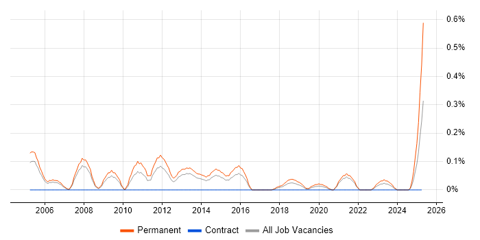 Job vacancy trend for Business Development Executive in Bristol Job vacancy trend for Business Development Executive in Bristol