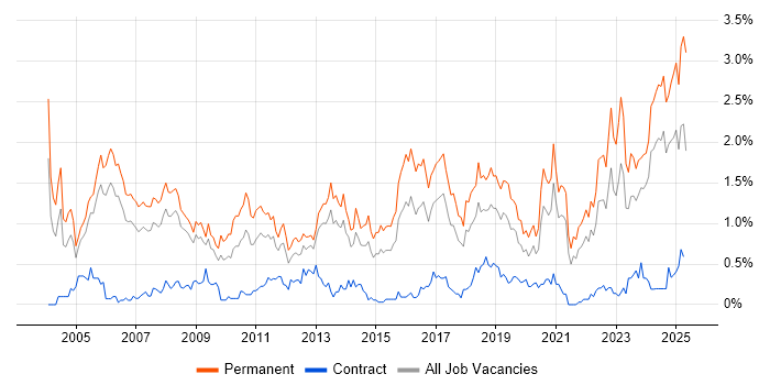 Job vacancy trend for Business Development in Bristol Job vacancy trend for Business Development in Bristol