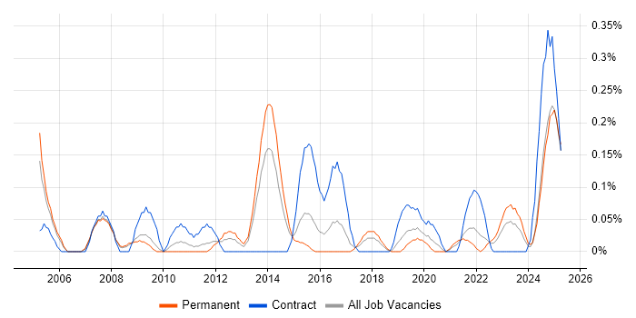 Job vacancy trend for Business Forecasting in Bristol Job vacancy trend for Business Forecasting in Bristol