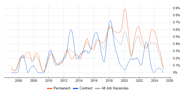 Job vacancy trend for Business Intelligence Analyst in Bristol