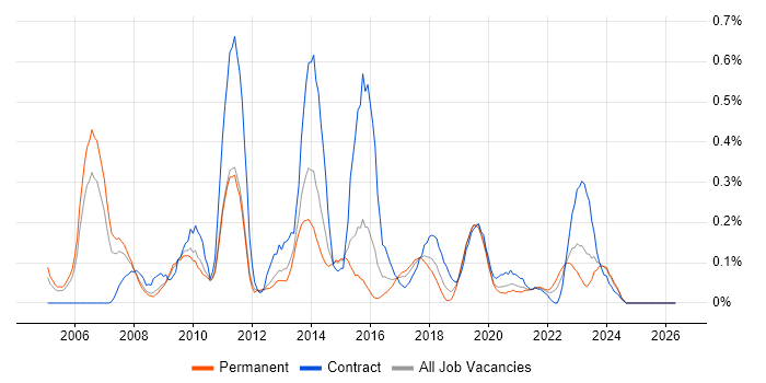 Business Intelligence Consultant job vacancy trend in Bristol