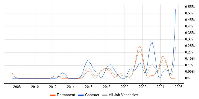 Job vacancy trend for Business Intelligence Data Analyst in Bristol