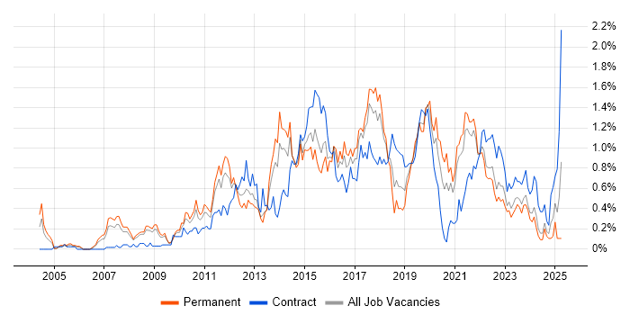 Job vacancy trend for Business Intelligence Developer in Bristol
