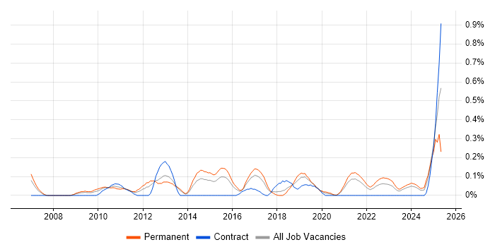 Job vacancy trend for Business Intelligence Lead in Bristol
