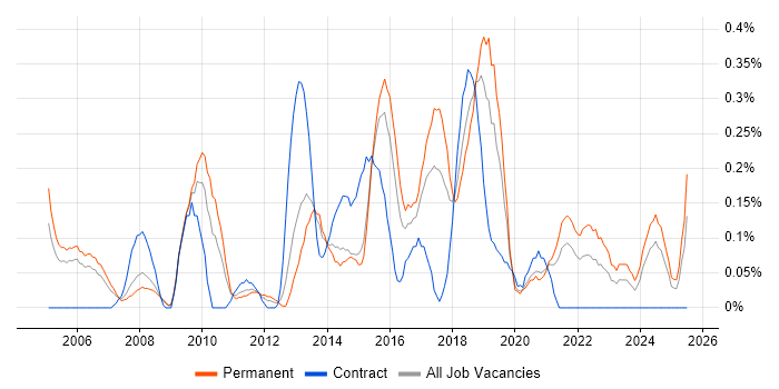 Job vacancy trend for Business Intelligence Manager in Bristol