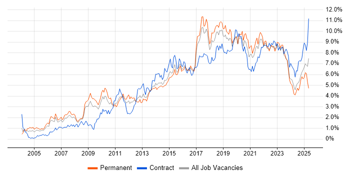 Job vacancy trend for Business Intelligence in Bristol Job vacancy trend for Business Intelligence in Bristol