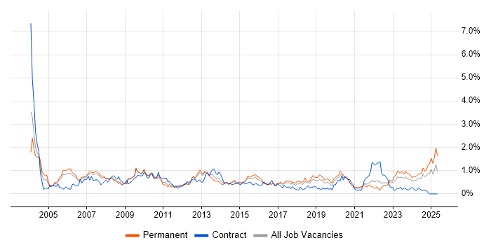 Job vacancy trend for Business Manager in Bristol