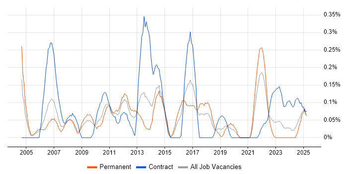 Job vacancy trend for Business Process Improvement in Bristol