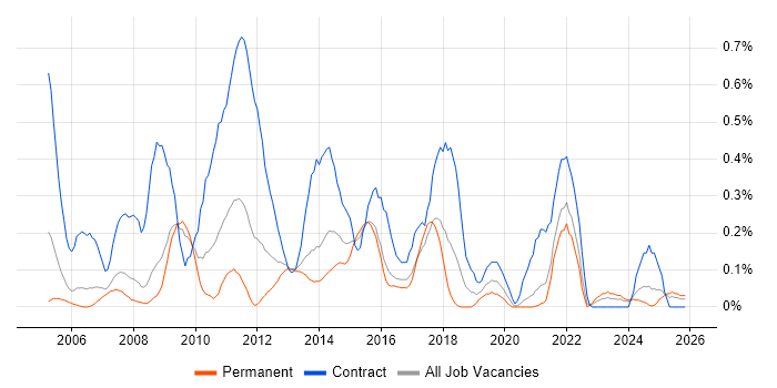 Business Process Mapping job vacancy trend in Bristol