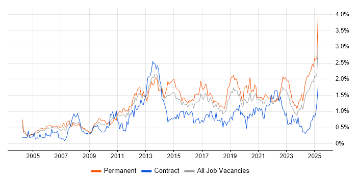 Job vacancy trend for Business Strategy in Bristol Job vacancy trend for Business Strategy in Bristol