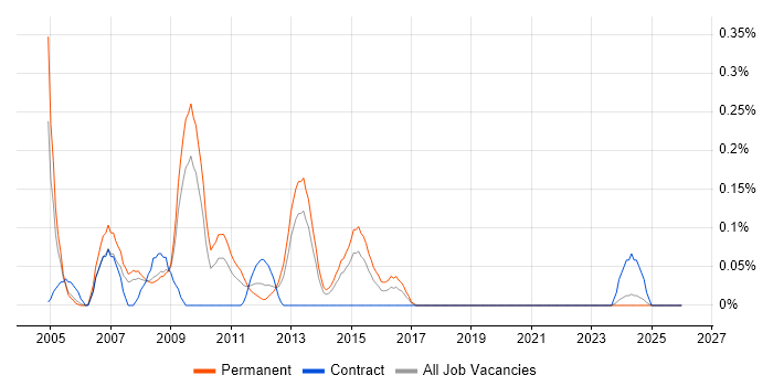 Business Support Analyst job vacancy trend in Bristol