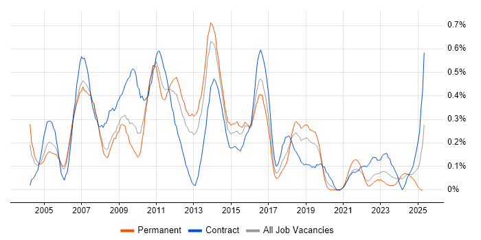 Job vacancy trend for Business Systems Analyst in Bristol Job vacancy trend for Business Systems Analyst in Bristol