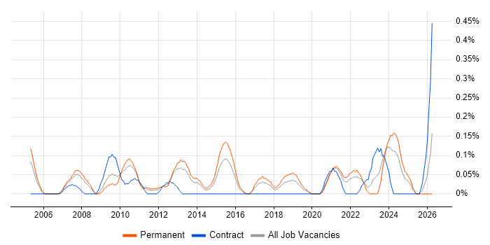 Business Systems Manager job vacancy trend in Bristol