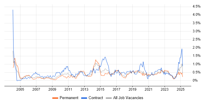 Job vacancy trend for Business Transformation in Bristol Job vacancy trend for Business Transformation in Bristol