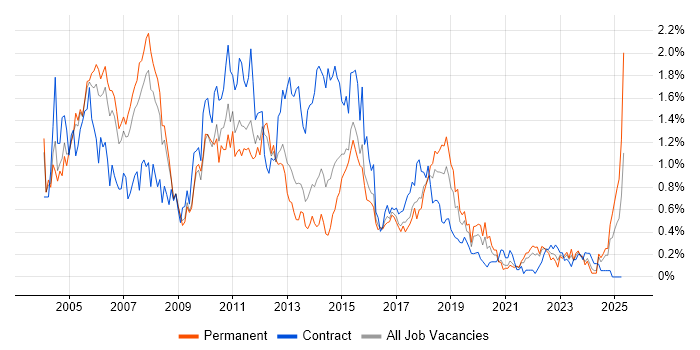 Job vacancy trend for BusinessObjects in Bristol Job vacancy trend for BusinessObjects in Bristol