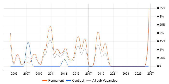 C++ Applications Developer job vacancy trend in Bristol