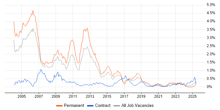 Job vacancy trend for C++ Developer in Bristol Job vacancy trend for C++ Developer in Bristol