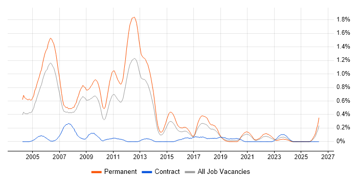 C++ Software Developer job vacancy trend in Bristol