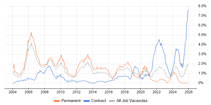C++ Software Engineer job vacancy trend in Bristol