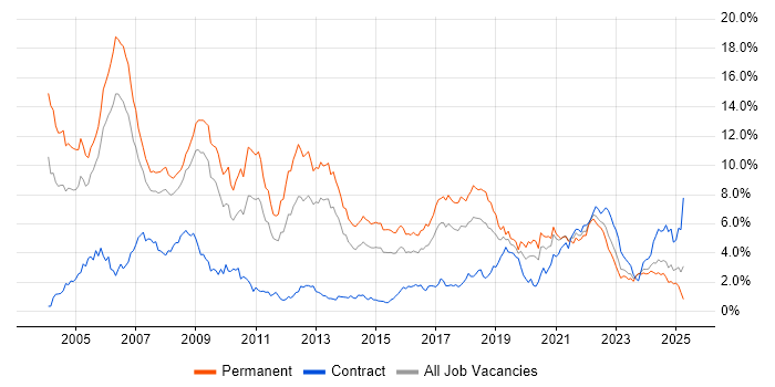 Job vacancy trend for C++ in Bristol Job vacancy trend for C++ in Bristol