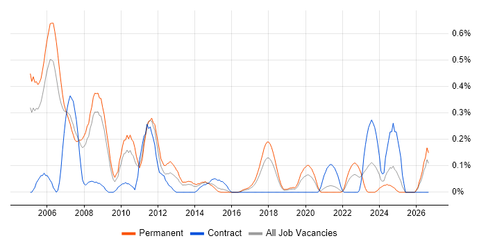 C/C++ Embedded Software Engineer job vacancy trend in Bristol