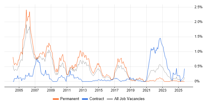 C/C++ Software Engineer job vacancy trend in Bristol