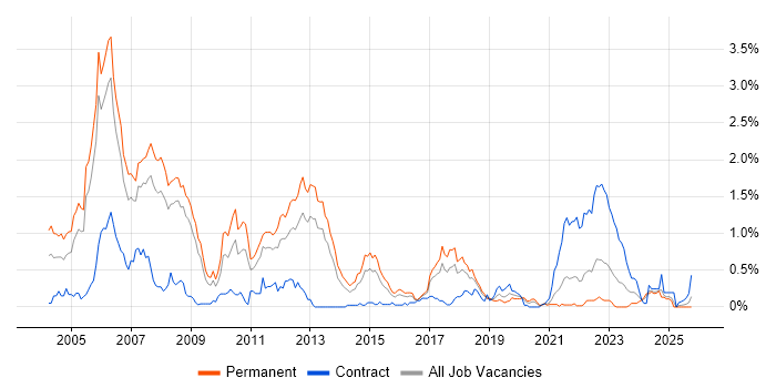 C Software Engineer job vacancy trend in Bristol