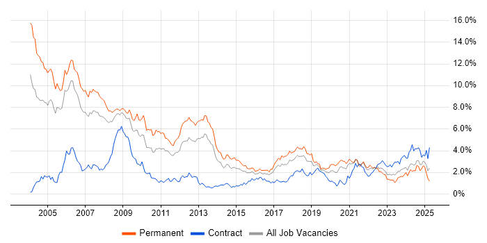 Job vacancy trend for C in Bristol Job vacancy trend for C in Bristol
