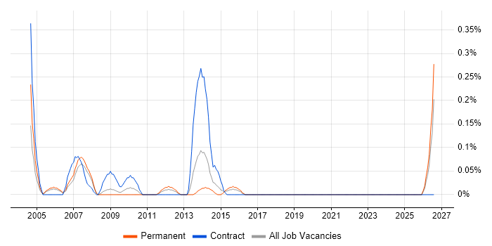 CAD Technician job vacancy trend in Bristol