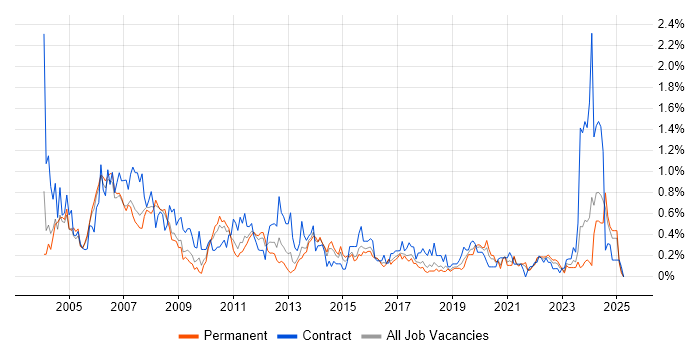 Job vacancy trend for CAD in Bristol