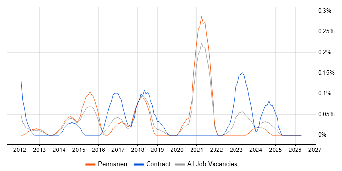 CAFM job vacancy trend in Bristol