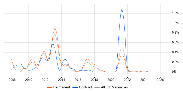 CakePHP job vacancy trend in Bristol