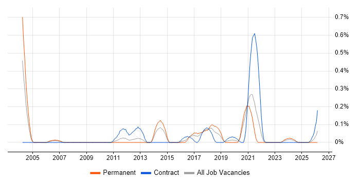 CAN bus job vacancy trend in Bristol