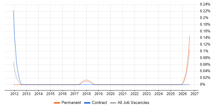 CANalyzer job vacancy trend in Bristol