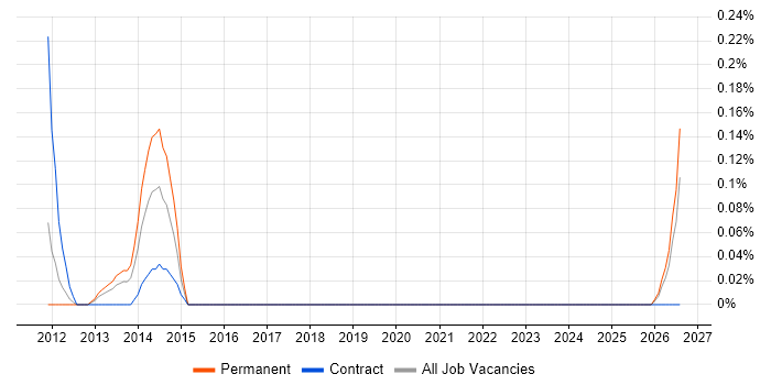 CANoe job vacancy trend in Bristol