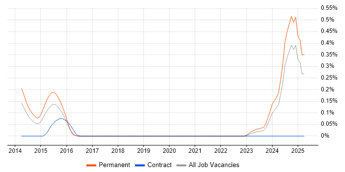 Job vacancy trend for CAPA in Bristol