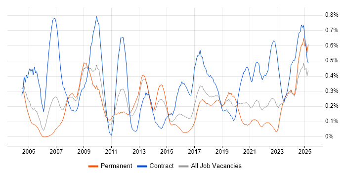 Job vacancy trend for Capacity Management in Bristol