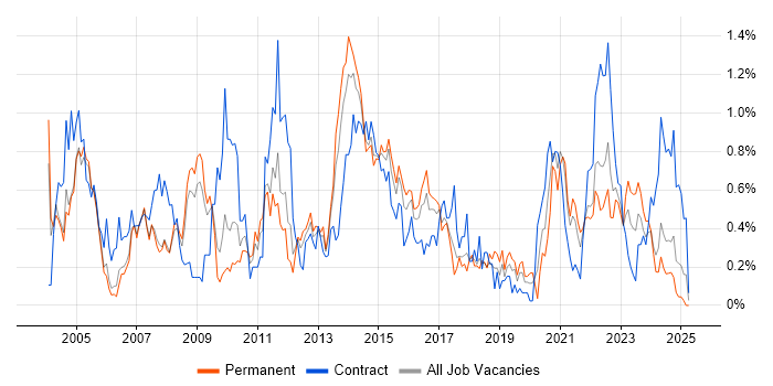 Job vacancy trend for Capacity Planning in Bristol Job vacancy trend for Capacity Planning in Bristol