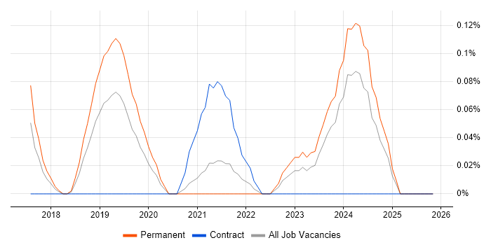 CASB job vacancy trend in Bristol
