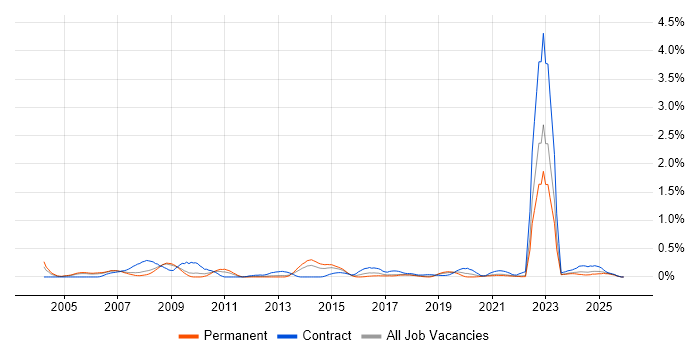 Cash Management job vacancy trend in Bristol