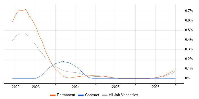 CASP job vacancy trend in Bristol