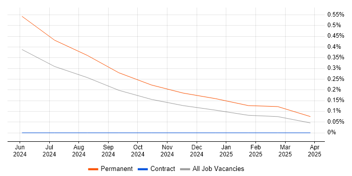 Job vacancy trend for Catastrophe Modelling in Bristol