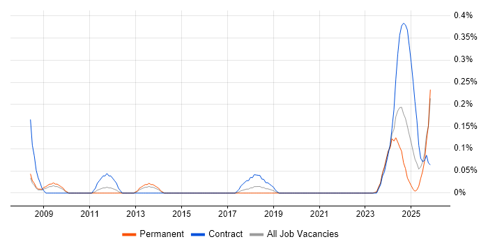 Category Manager job vacancy trend in Bristol