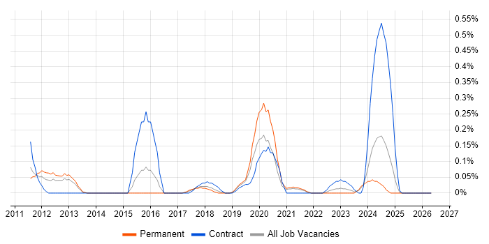 CBAP job vacancy trend in Bristol