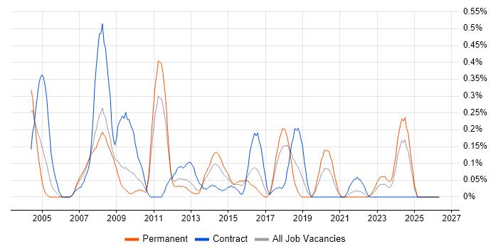 CCA job vacancy trend in Bristol