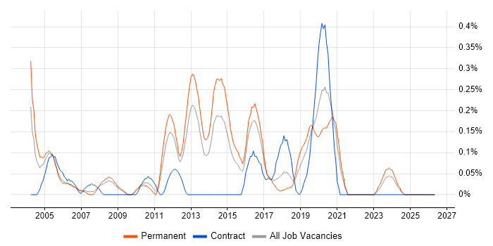 CCDP job vacancy trend in Bristol