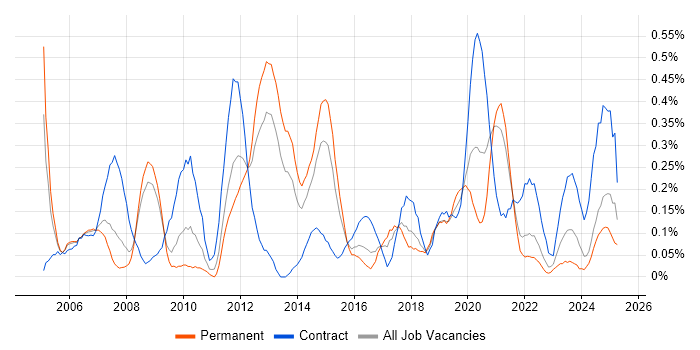 Job vacancy trend for CCIE in Bristol