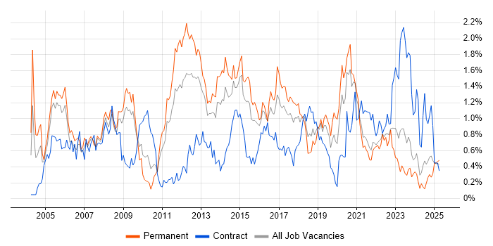 Job vacancy trend for CCNA in Bristol Job vacancy trend for CCNA in Bristol